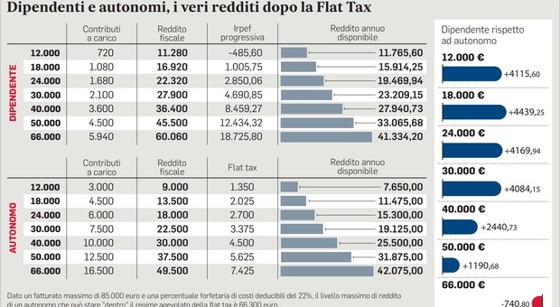 Flat tax a 85mila euro, ma serve l'ok dell'Ue. Tassa extraprofitti al 50% su 7mila imprese. Le ultime novità in manovra