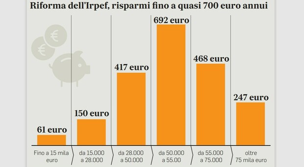 Fisco, il governo offre il taglio del cuneo: per i lavoratori fino a 235 euro in più