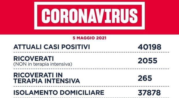 Covid Lazio, bollettino oggi 5 maggio: 838 nuovi casi positivi (411 a Roma) e 39 morti