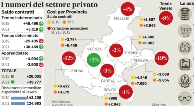 Veneto, 40mila posti in più nel 2021