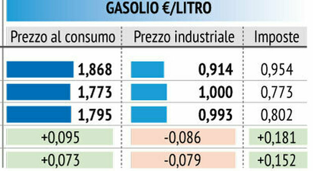 Il gasolio può superare i 2,5 euro al litro? L'effetto embargo al petrolio russo e le previsioni per febbraio