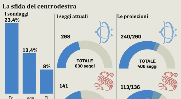 Per FdI più posti nel Lazio la Lega al Nord, FI al Sud