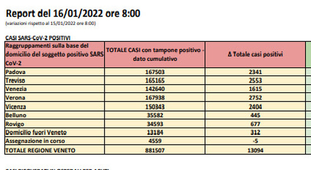 Covid in Veneto, altri 13.094 nuovi casi e 21 vittime in 24 ore. I positivi oltre quota 250mila Il bollettino