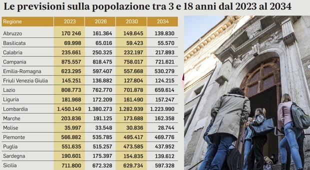 Scuola, l Italia perde 1,4 milioni di alunni. Nei prossimi 10 anni presidi dimezzati e 600 istituti in meno
