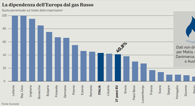 Gas russo, l'Ue: «Non si paga in rubli». L'Italia chiede chiarezza
