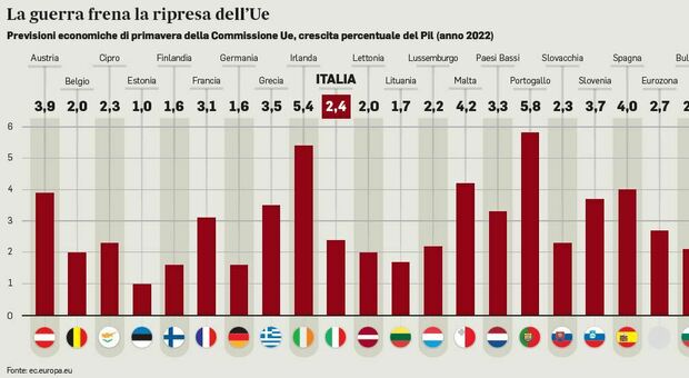 Il conflitto taglia il Pil: l Italia dimezza al 2,4%