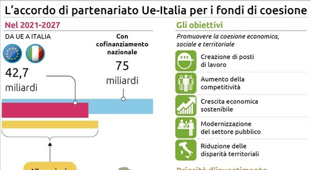 Dall'Ue 42,7 miliardi all'Italia per 2021-2027