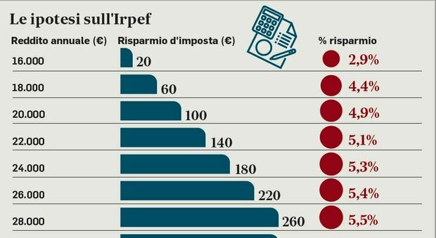 Irpef, chi guadagna e chi perde con le nuove aliquote. Premiati i redditi tra 15 e 28mila euro l'anno: risparmi fino a 260 euro