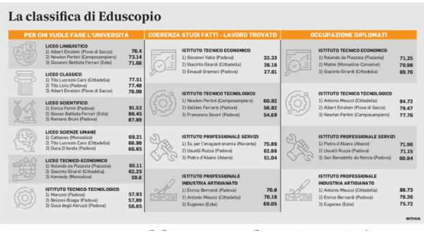 La classifica di Eduscopio per le scuole di Padova