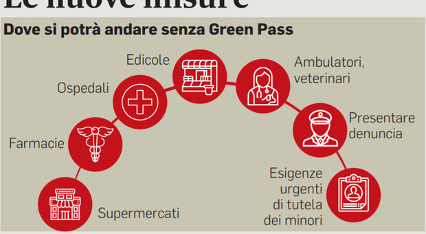 Dpcm, il Green pass non serve in supermercati, farmacie, tabaccherie e ospedali. Ed è record di prime dosi