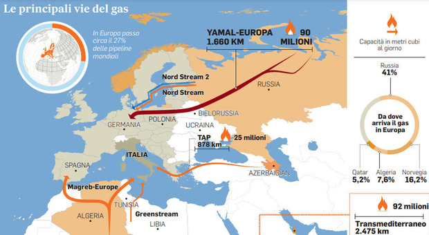L'Italia accelera sul gas: il flusso dalla Norvegia (attraverso Passo Gries) supera quello dalla Russia
