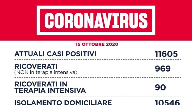 Covid Lazio, bollettino 15 ottobre: +594 casi (307 a Roma) e 7 morti. La Regione: «Se curva non scende nuove misure inevitabili»