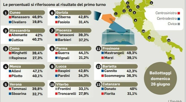 Ballottaggi, da Verona a Parma: test per le alleanze. Grillo a Roma per la crisi M5S