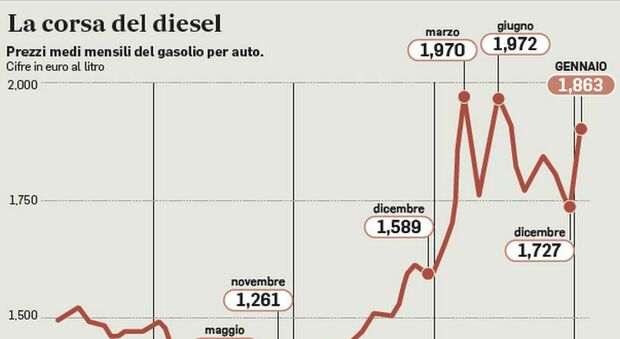 Diesel sempre più caro, scatta l embargo russo: gli effetti per auto e Tir