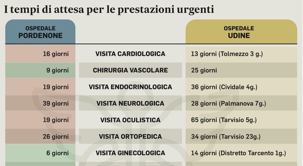 Sanità in salita in Friuli: liste d'attesa, divario allungato. Ora si resta in coda per le visite brevi