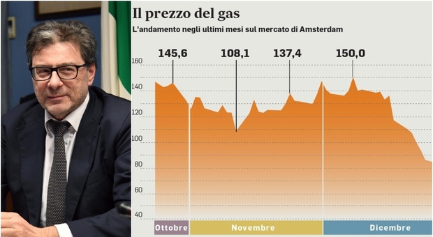 Bollette gas, Giorgetti: «A febbraio calano del 40%». Allo studio meccanismo per premiare chi riduce consumi elettricità
