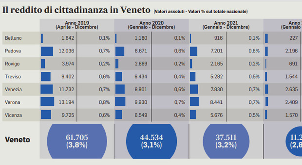 Reddito di cittadinanza, in Veneto l'assegno è stato tolto a un percettore su cinque