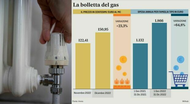 Bolletta gas, a dicembre aumenta del 23,3%