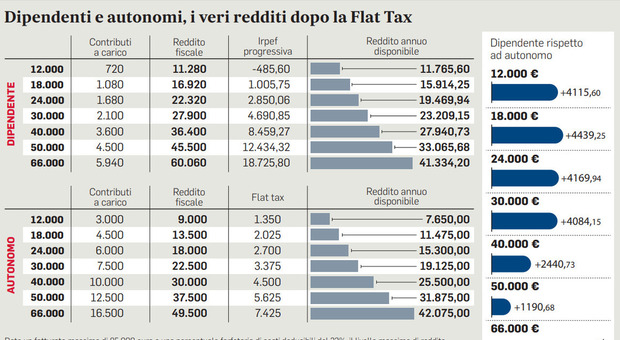 Flat Tax, per i dipendenti l'Irpef pesa l'800% in più: così cambiano redditi e tasse
