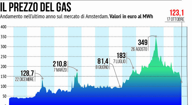 Gas, prezzo in picchiata: cosa succede alle bollette? «Elettricità calerà del 15-20%, niente più aumenti»