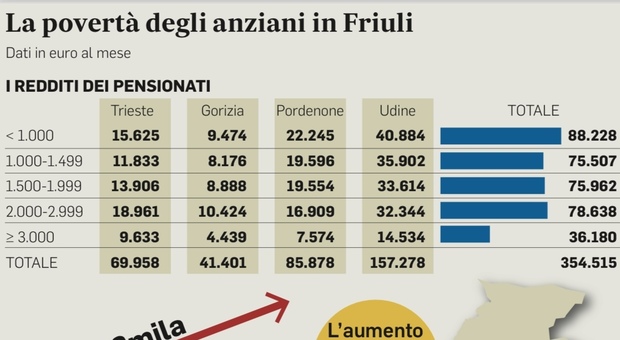 L'inflazione umilia gli anziani: in Friuli Venezia Giulia 90mila persone over 65 vivono con meno di mille euro al mese