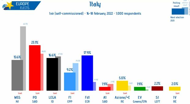 Pd, nei sondaggi allunga su Fdi e Lega: ecco perché Letta è in salita (e il centrodestra cala)