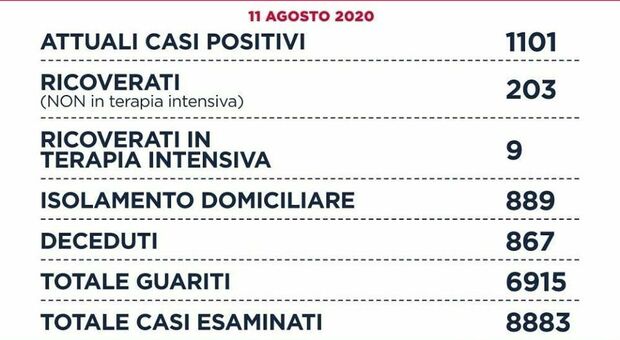 Bollettino virus Lazio: oggi 23 nuovi contagi, dieci di importazione. Allerta al Cas Rocca di Papa