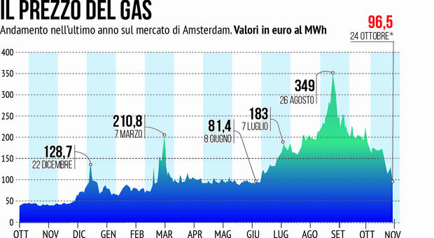 Bollette verso la riduzione, il gas torna sotto i 100 euro. Ma la stangata sui prezzi è solo rinviata all'inverno